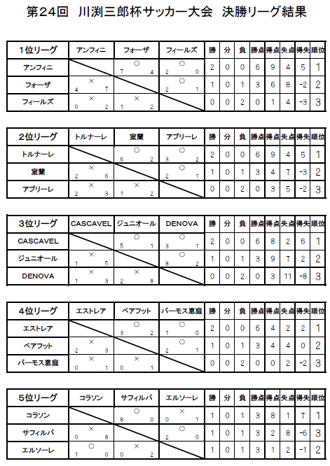 川渕三郎杯サッカー大会 結果